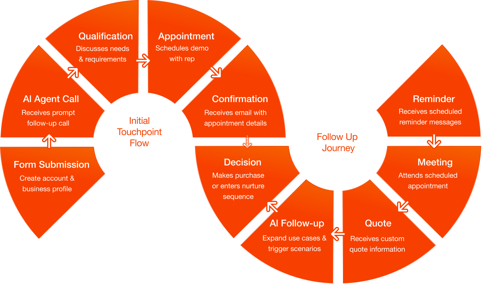 AI Sales Flow Diagram