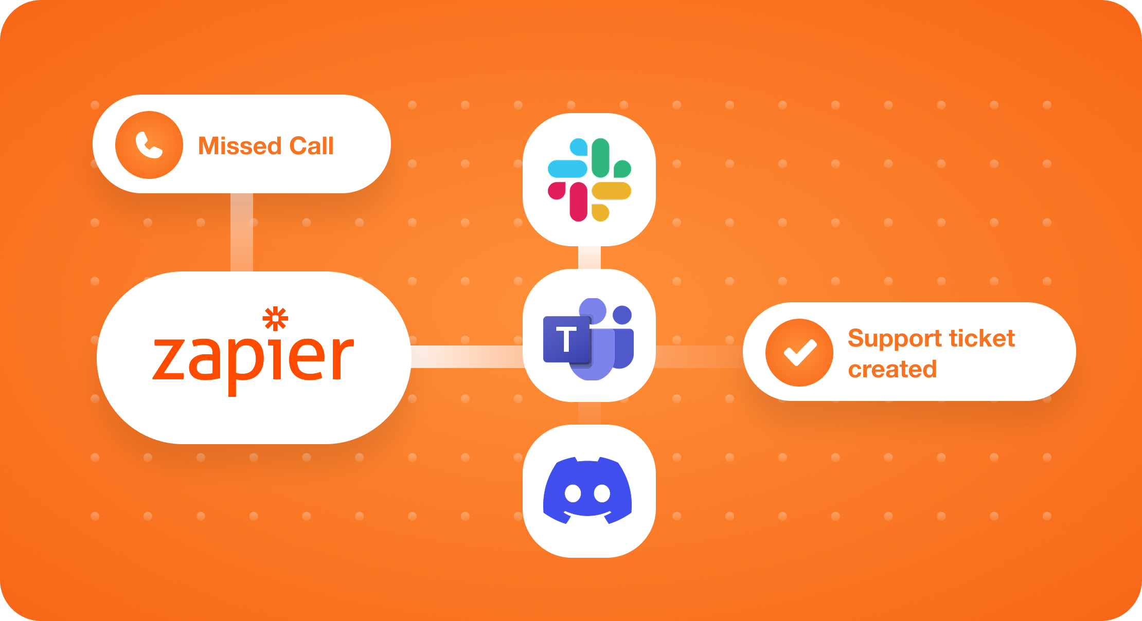 Help Desk Integration Flow